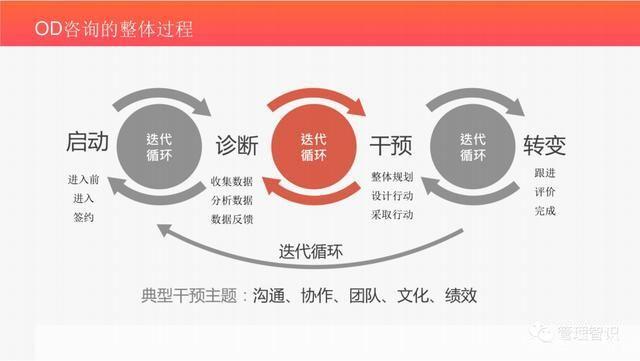 OD（组织发展）的使用方法和重要性