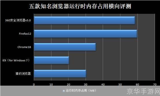 探索速度之王：浏览器性能大比拼