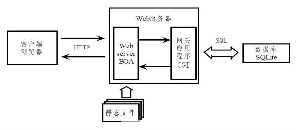 Web服务器软件的使用方法