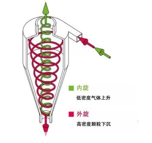 旋风怎么用器——探索旋风分离器的工作原理与应用