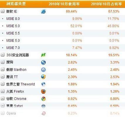 2013年浏览器排行榜：谁主沉浮？