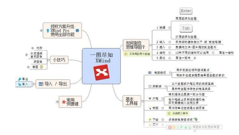 xmind中文版: XMind中文版使用指南
