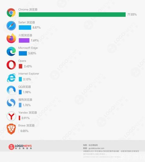 浏览器市场占有率: 全球浏览器市场占有率分析：谁在主宰网络世界？