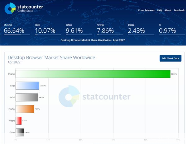 浏览器市场占有率: 全球浏览器市场占有率分析：谁在主宰网络世界？