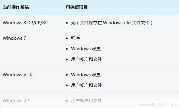 详细步骤指南：如何安装Windows 8专业版