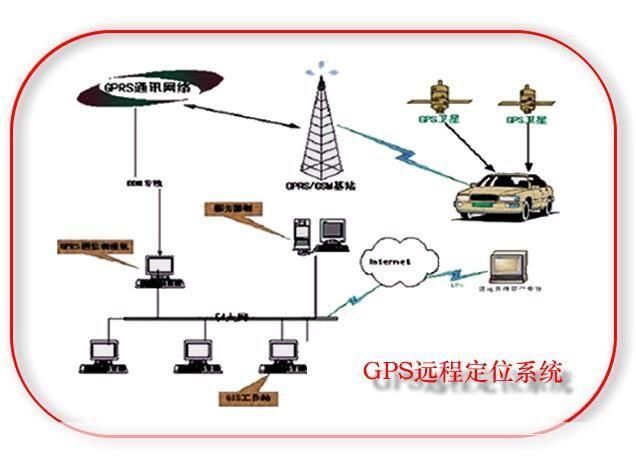 GPS全球定位系统的使用方法
