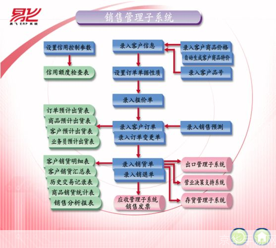 掌握商品销售管理软件的使用技巧