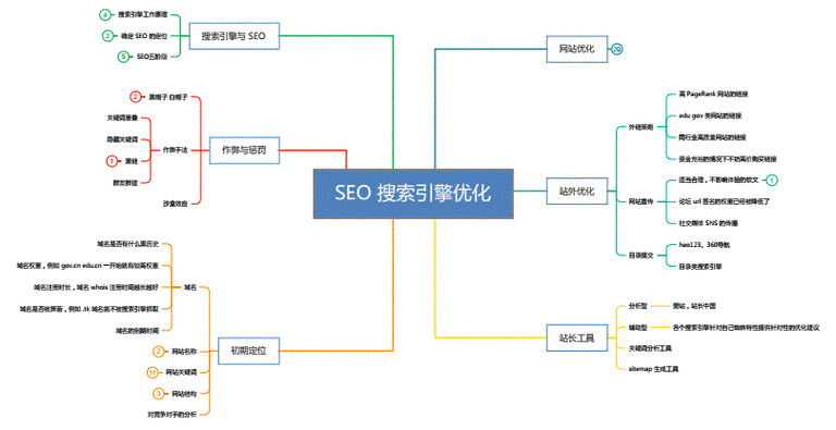 全面解析网站整站优化工具的使用策略