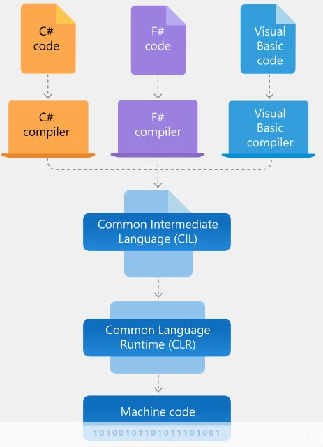 深入理解并有效使用.NET Framework 2.0