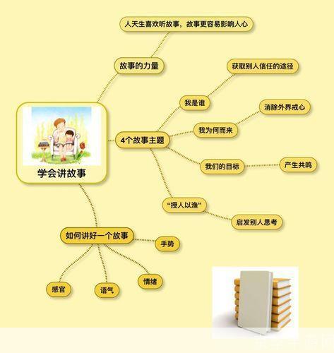 故事的力量：如何运用故事来提升你的沟通技巧