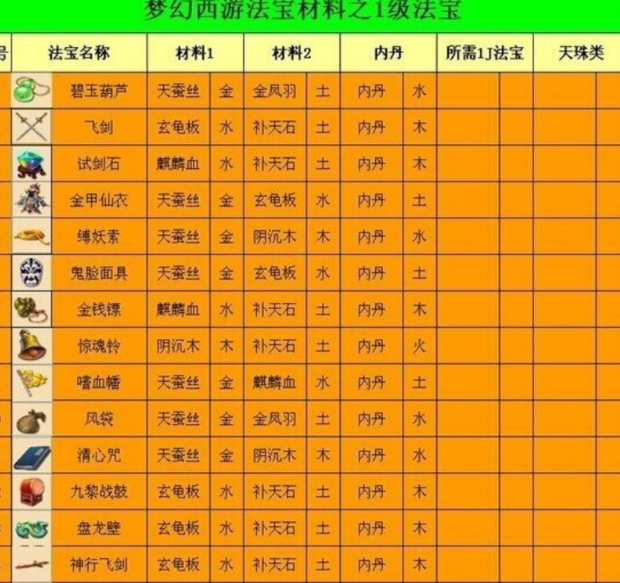 梦幻西游：法宝材料摆放攻略，助你合成更强大的法宝！