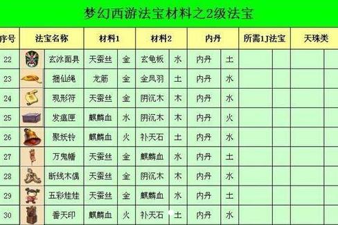 梦幻法宝合成攻略：五行相生，助力你成为合成大师！